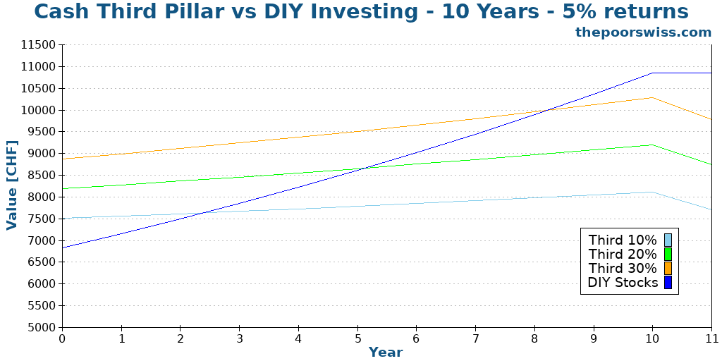 Cash Third Pillar vs DIY Investing - 10 Years - 5% returns
