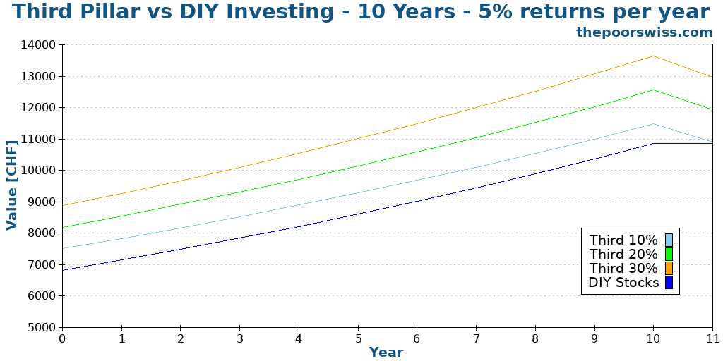 Third Pillar vs DIY Investing - 10 Years - 5% returns per year