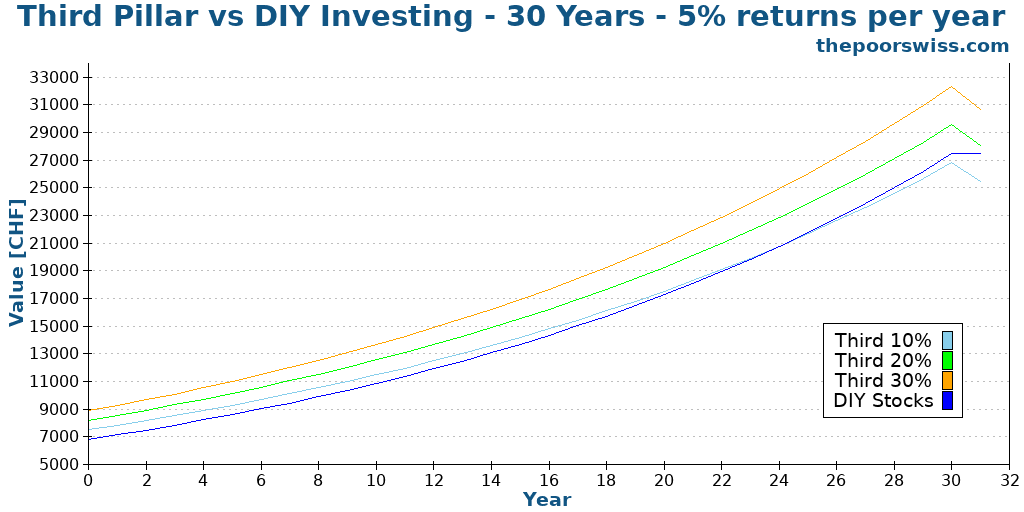 Third Pillar vs DIY Investing - 30 Years - 5% returns per year