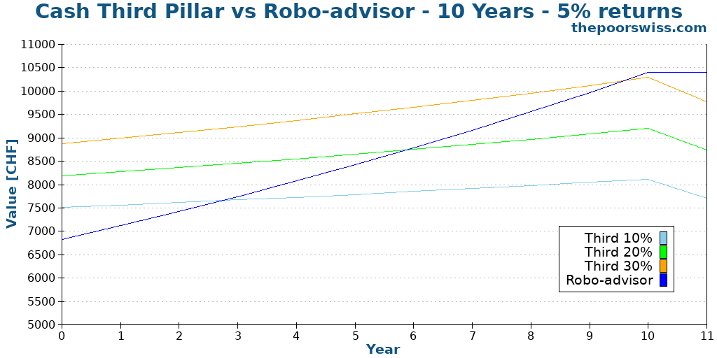 Cash Third Pillar vs Robo-advisor - 10 Years - 5% returns