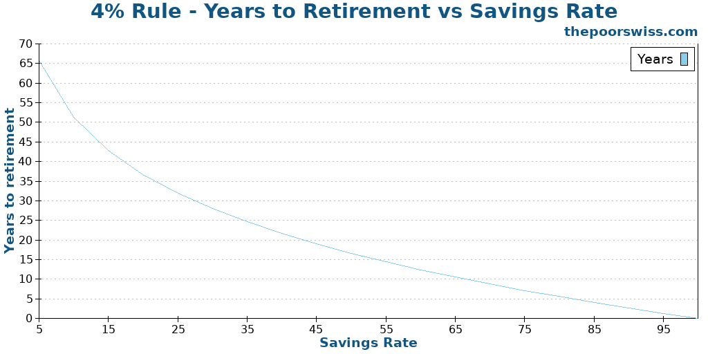 4% Rule - Years to Retirement vs Savings Rate