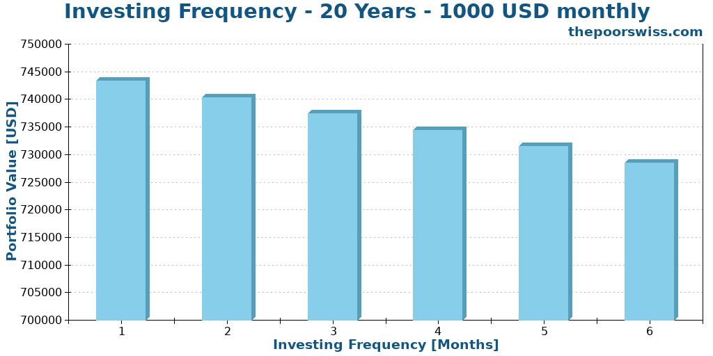Investing Frequency - 20 Years - 1000 USD monthly