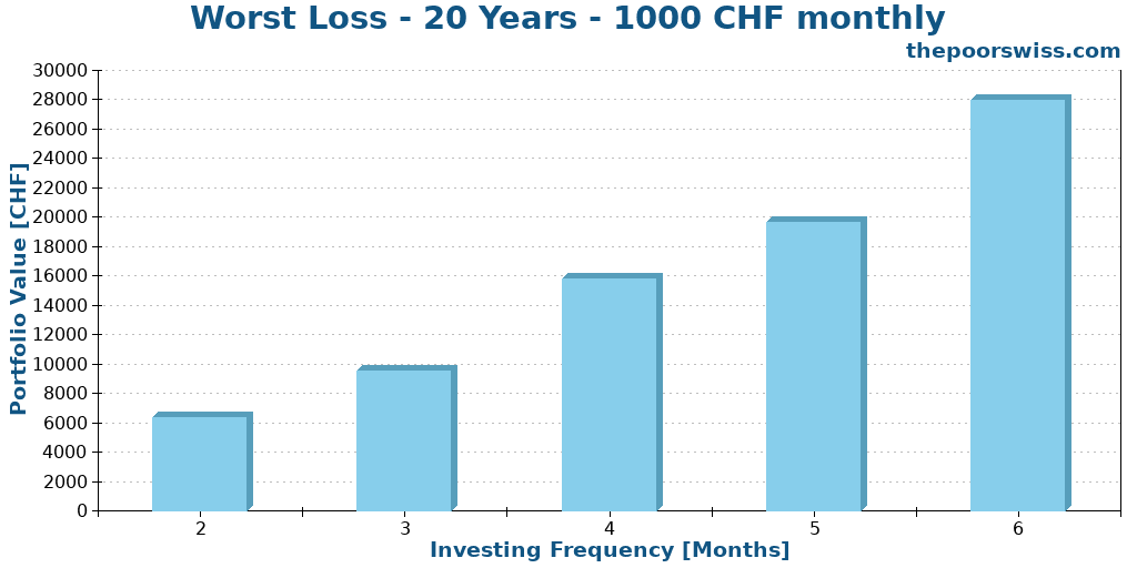 Worst Loss - 20 Years - 1000 CHF monthly