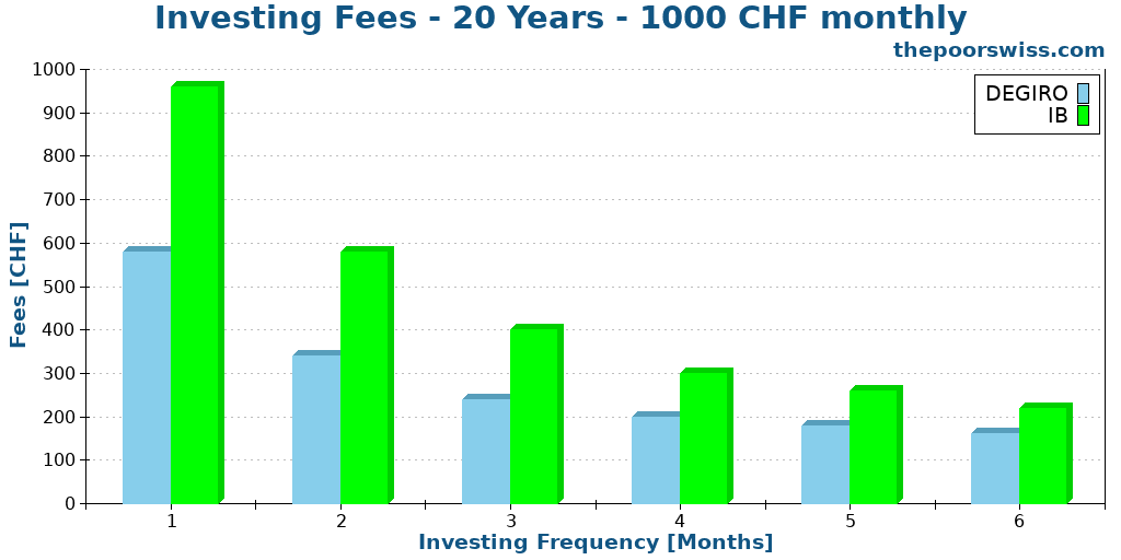 Investing Fees - 20 Years - 1000 CHF monthly