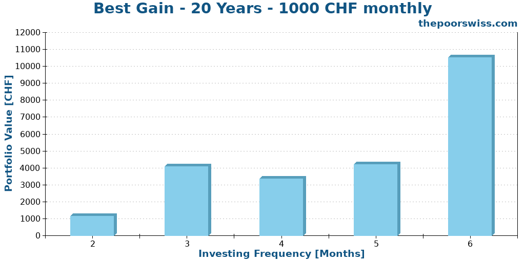 Best Gain - 20 Years - 1000 CHF monthly