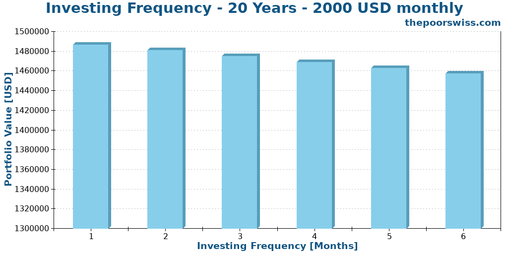 Investing Frequency - 20 Years - 2000 USD monthly
