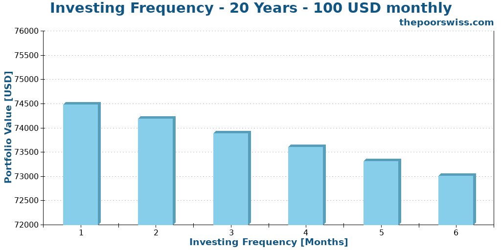 Investing Frequency - 20 Years - 100 USD monthly