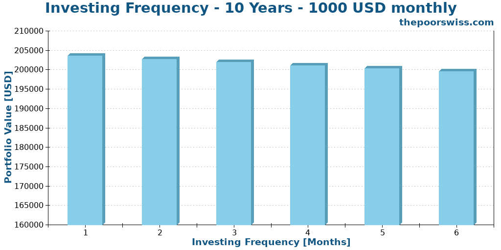 Investing Frequency - 10 Years - 1000 USD monthly