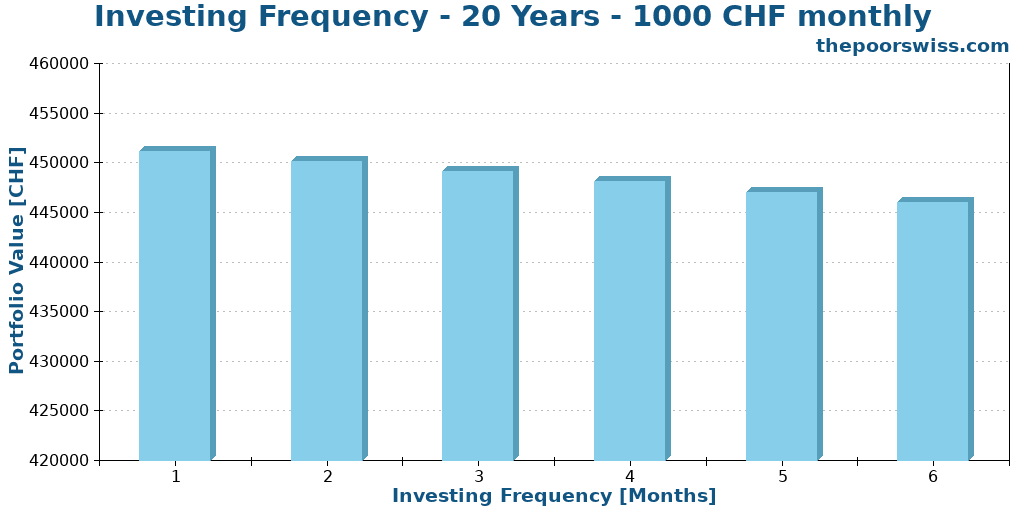 Investing Frequency - 20 Years - 1000 CHF monthly