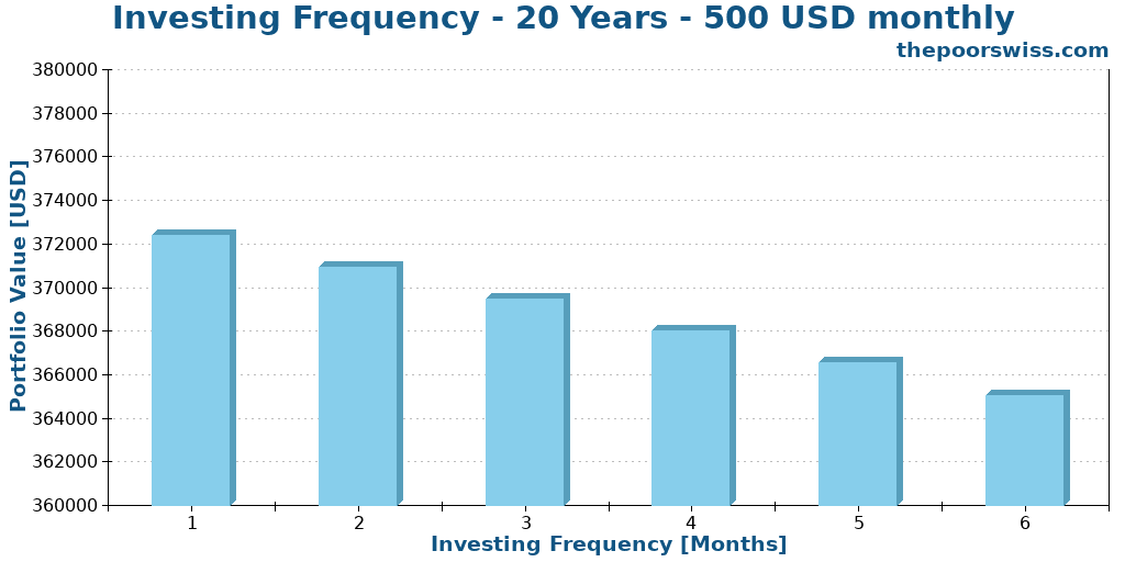 Investing Frequency - 20 Years - 500 USD monthly