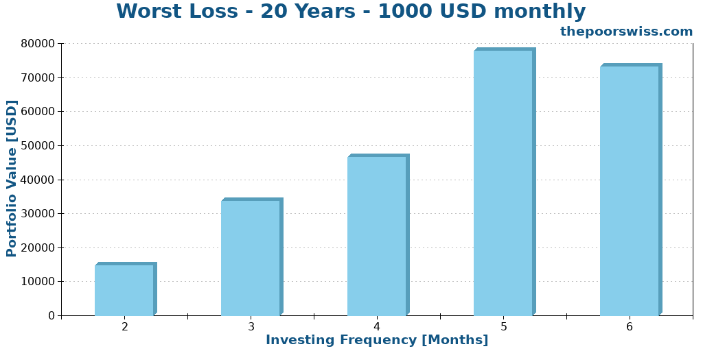 Worst Loss - 20 Years - 1000 USD monthly