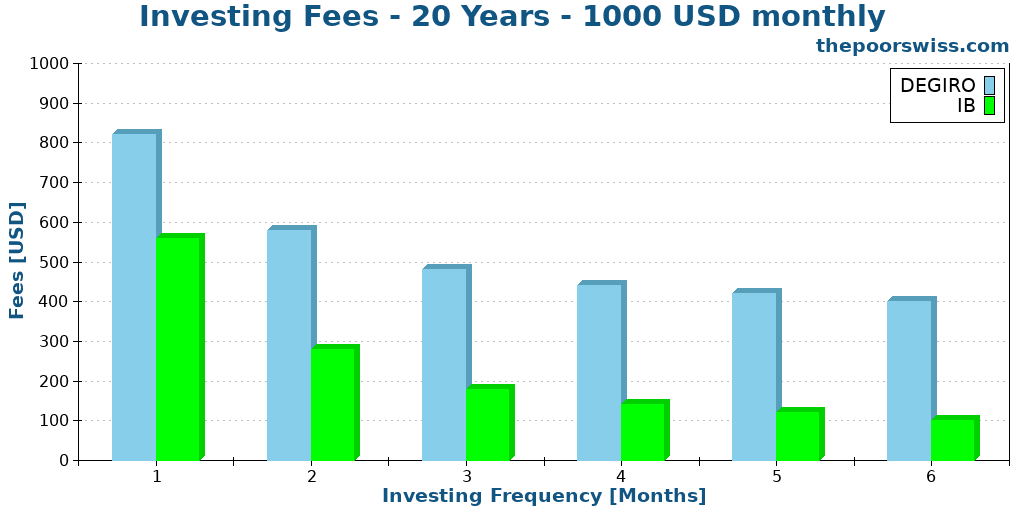 Investing Fees - 20 Years - 1000 USD monthly
