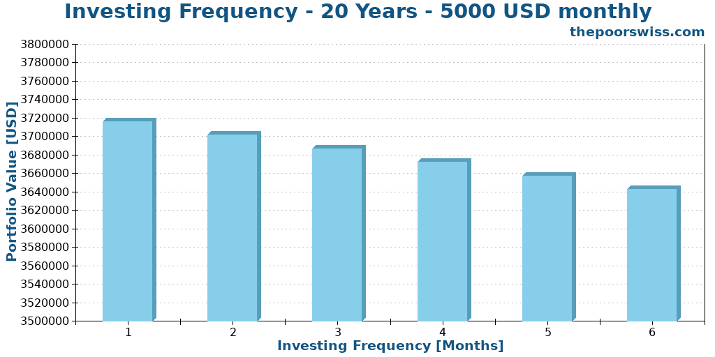 Investing Frequency - 20 Years - 5000 USD monthly