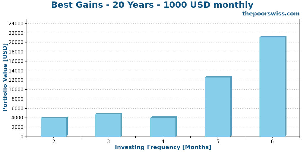 Best Gains - 20 Years - 1000 USD monthly