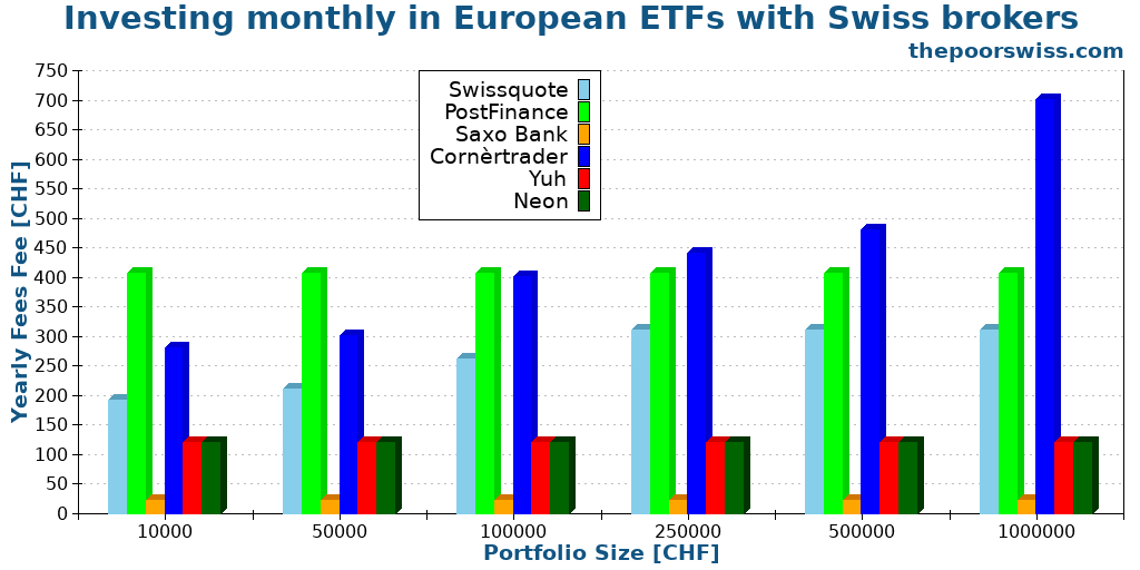 Investing monthly in European ETFs with Swiss brokers
