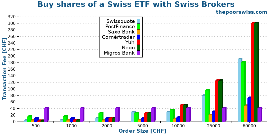 Buy shares of a Swiss ETF with Swiss Brokers