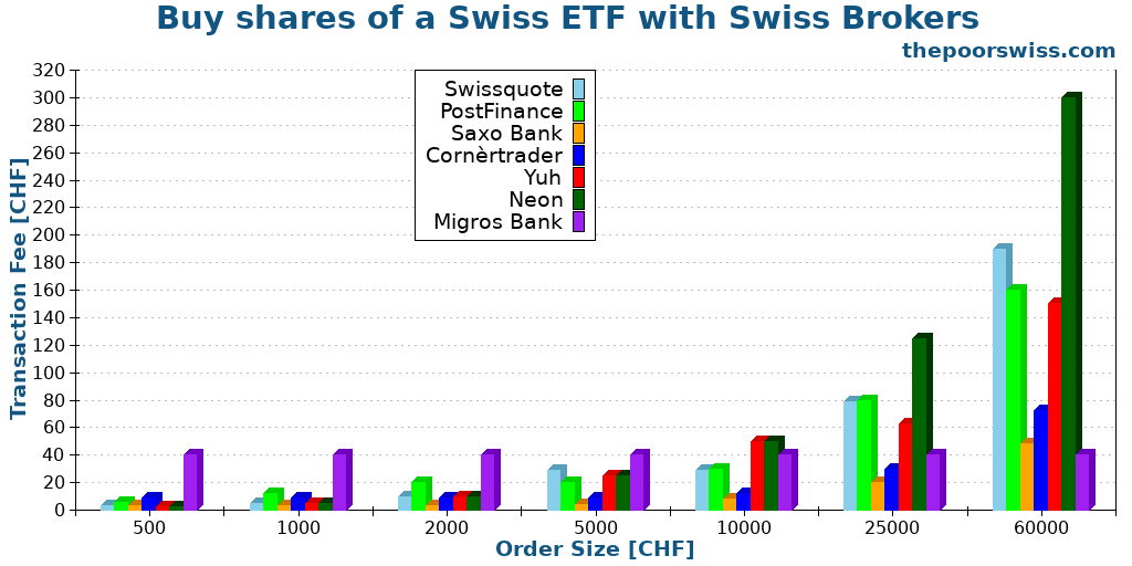 Buy shares of a Swiss ETF with Swiss Brokers