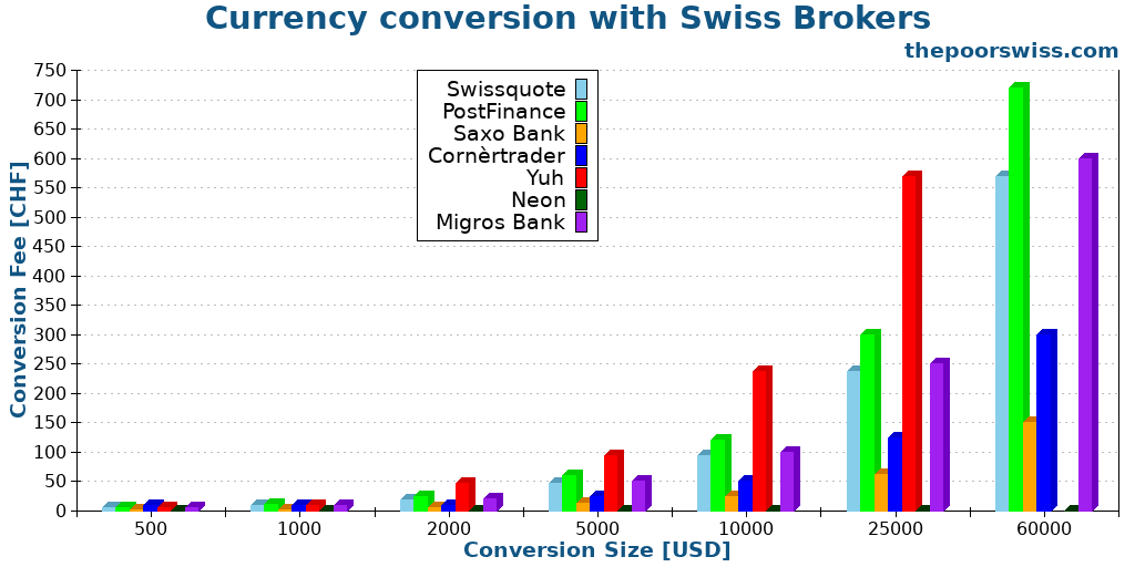 Currency conversion with Swiss Brokers