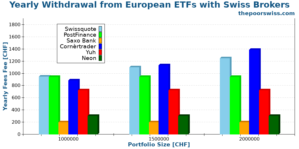Yearly Withdrawal from European ETFs with Swiss Brokers