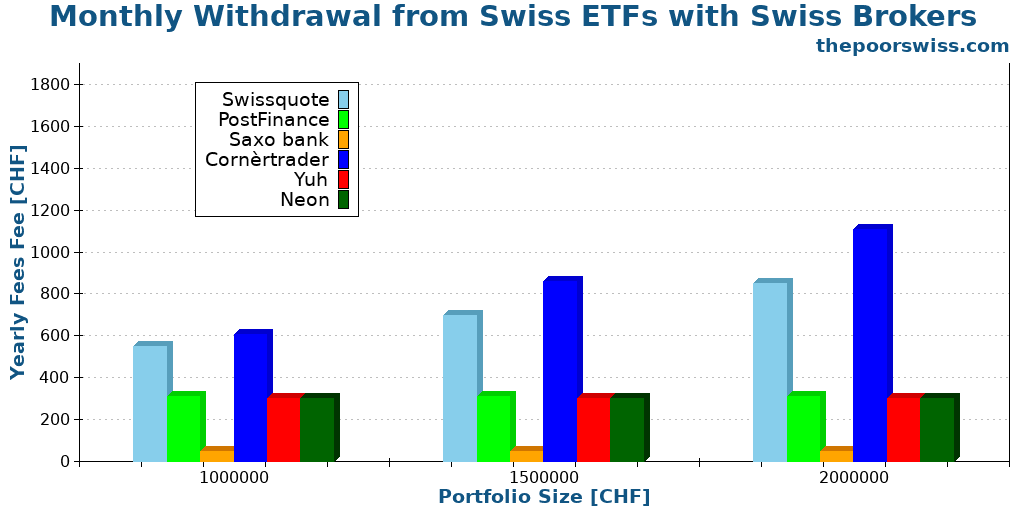 Monthly Withdrawal from Swiss ETFs with Swiss Brokers