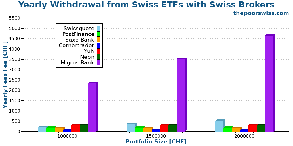 Yearly Withdrawal from Swiss ETFs with Swiss Brokers