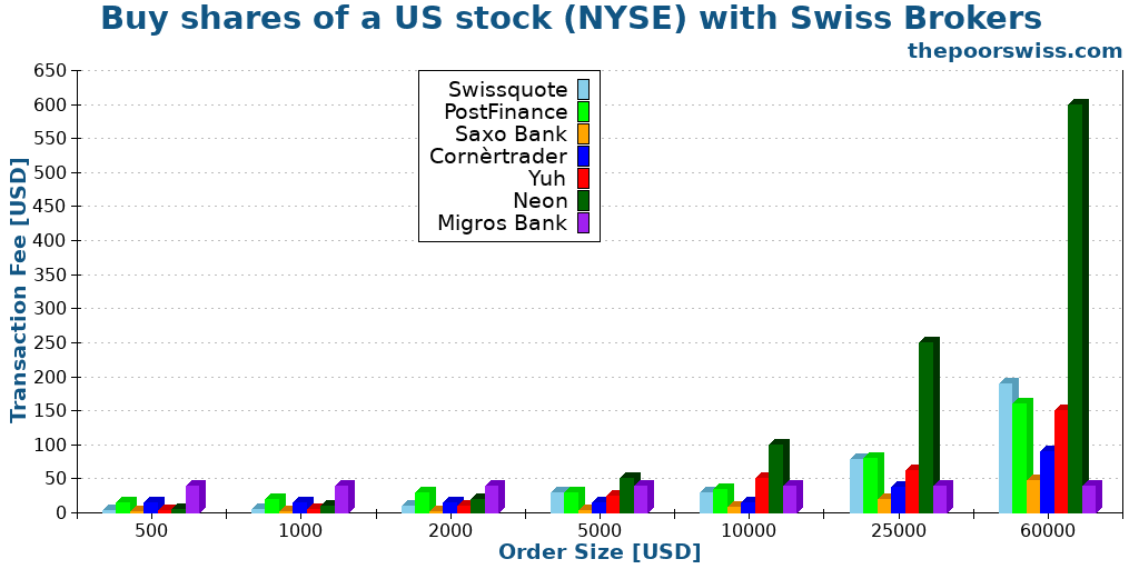 Buy shares of a US stock (NYSE) with Swiss Brokers