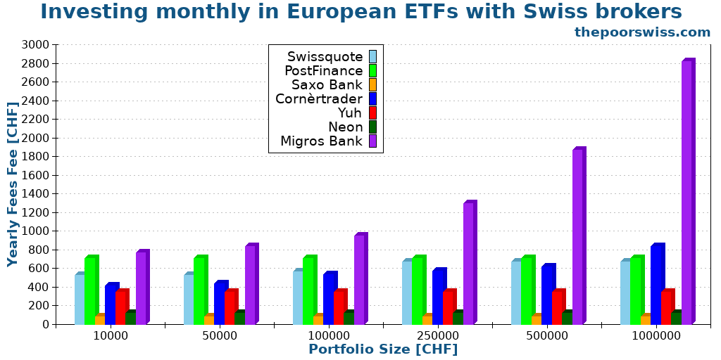 Investing monthly in European ETFs with Swiss brokers