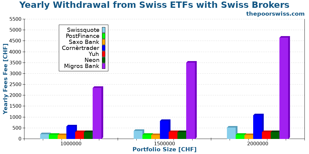 Yearly Withdrawal from Swiss ETFs with Swiss Brokers
