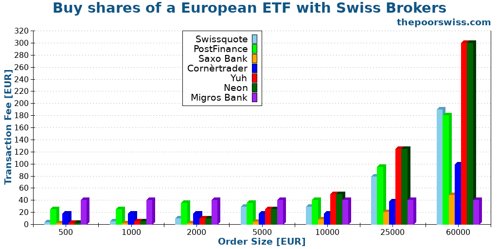Buy shares of a European ETF with Swiss Brokers