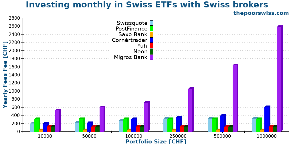 Investing monthly in Swiss ETFs with Swiss brokers