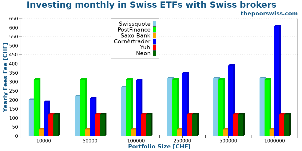 Investing monthly in Swiss ETFs with Swiss brokers
