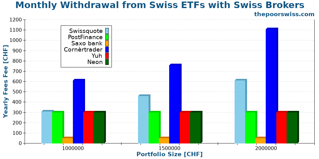 Monthly Withdrawal from Swiss ETFs with Swiss Brokers