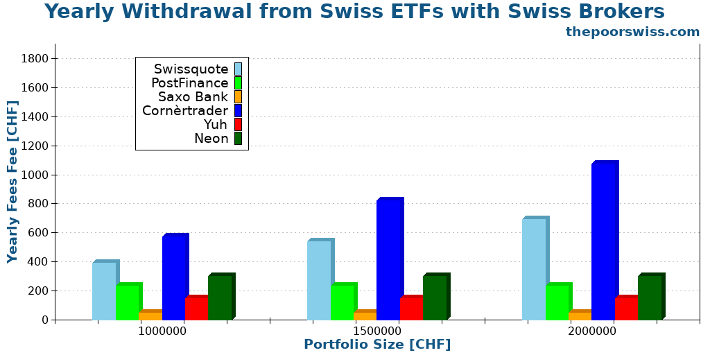 Yearly Withdrawal from Swiss ETFs with Swiss Brokers