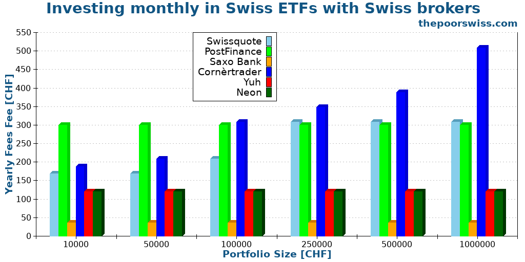 Investing monthly in Swiss ETFs with Swiss brokers