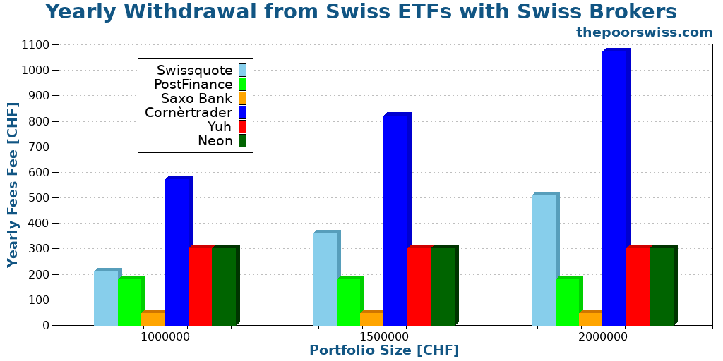 Yearly Withdrawal from Swiss ETFs with Swiss Brokers
