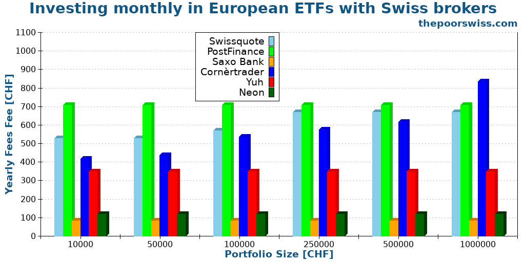 Investing monthly in European ETFs with Swiss brokers