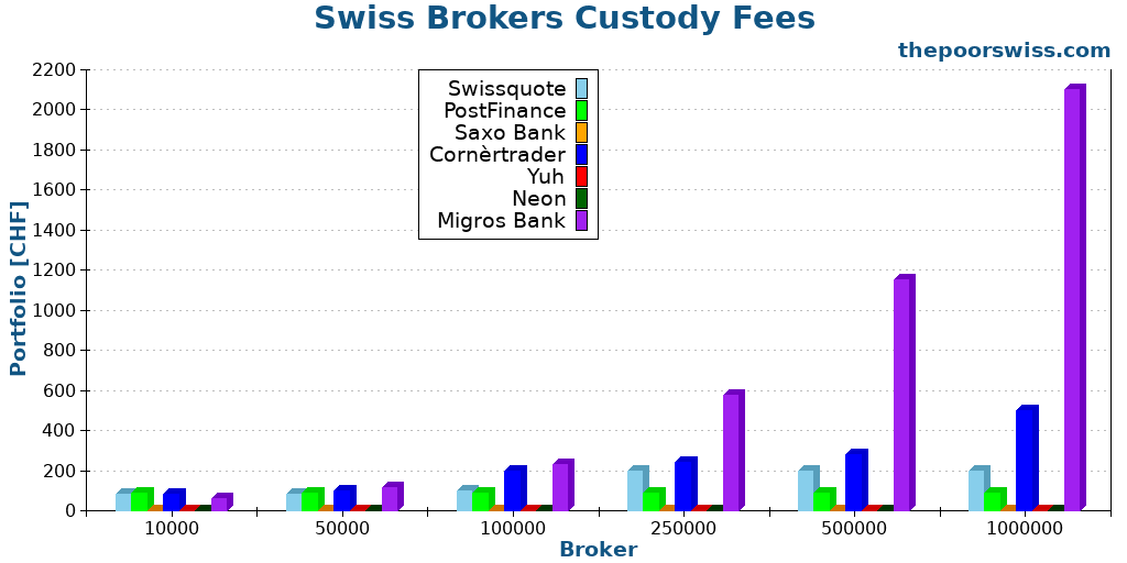 Swiss Brokers Custody Fees