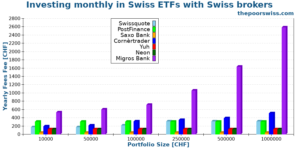 Investing monthly in Swiss ETFs with Swiss brokers