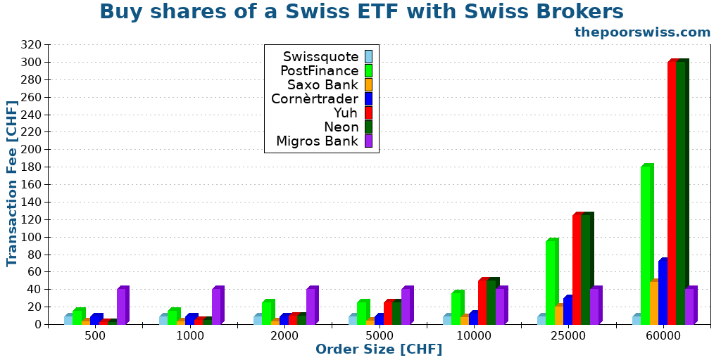 Buy shares of a Swiss ETF with Swiss Brokers