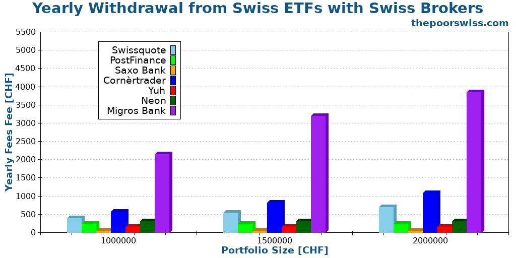 Yearly Withdrawal from Swiss ETFs with Swiss Brokers
