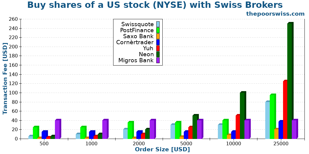 Buy shares of a US stock (NYSE) with Swiss Brokers