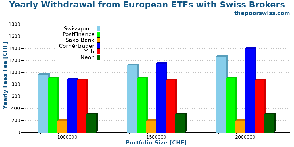 Yearly Withdrawal from European ETFs with Swiss Brokers