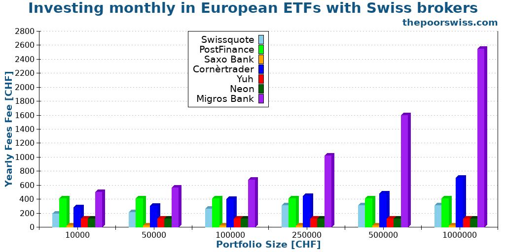 Investing monthly in European ETFs with Swiss brokers