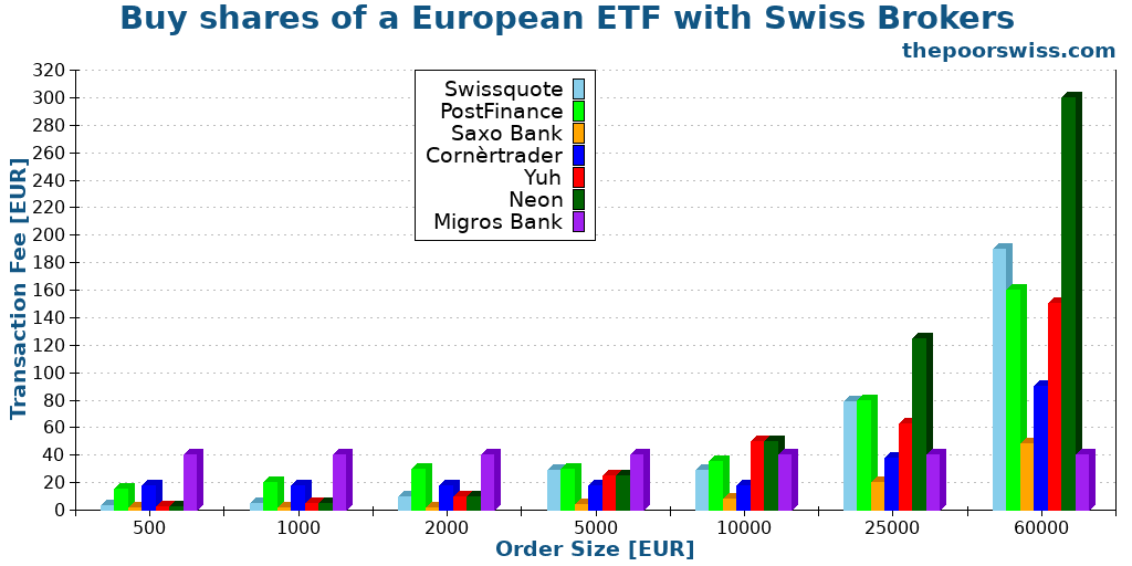 Buy shares of a European ETF with Swiss Brokers