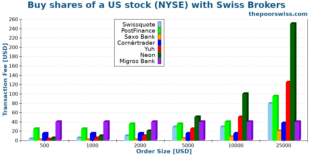 Buy shares of a US stock (NYSE) with Swiss Brokers