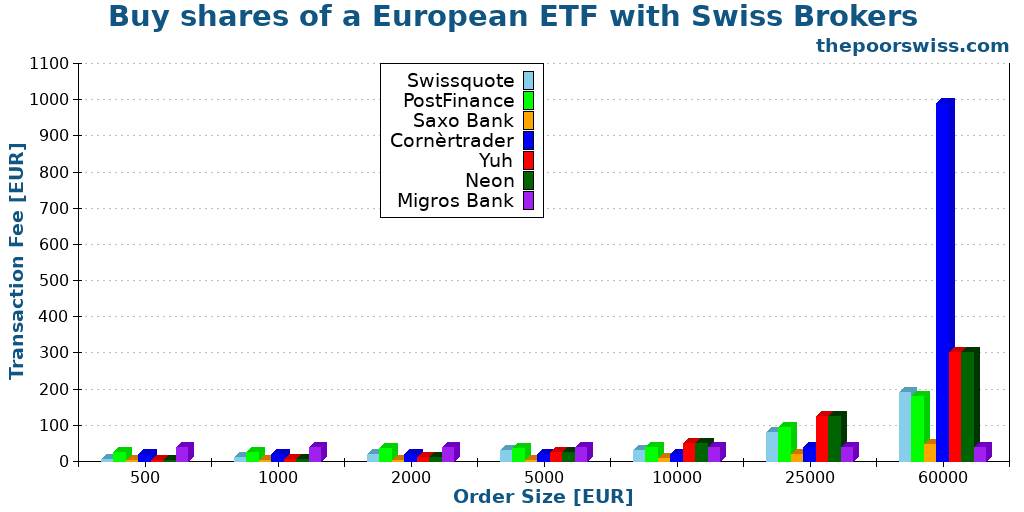 Buy shares of a European ETF with Swiss Brokers