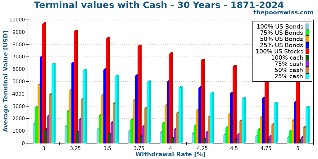 Terminal values with Cash - 30 Years - 1871-2024
