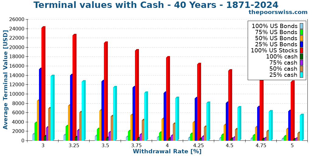 Terminal values with Cash - 40 Years - 1871-2024