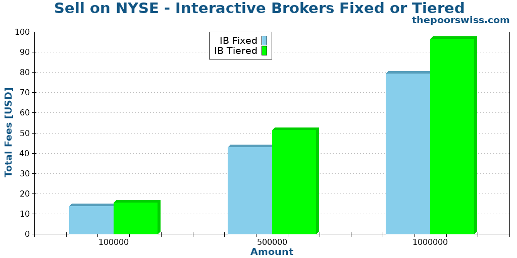 Sell on NYSE - Interactive Brokers Fixed or Tiered