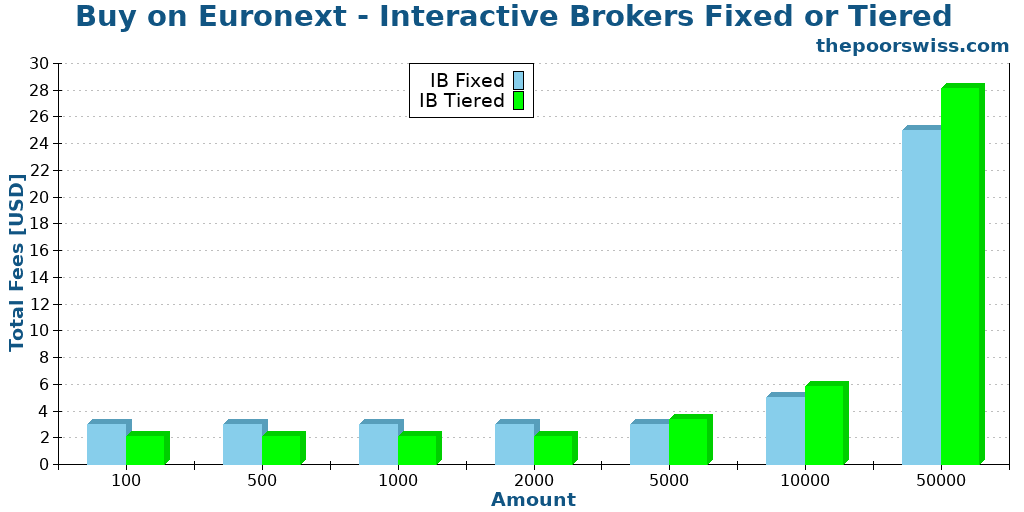 Buy on Euronext - Interactive Brokers Fixed or Tiered